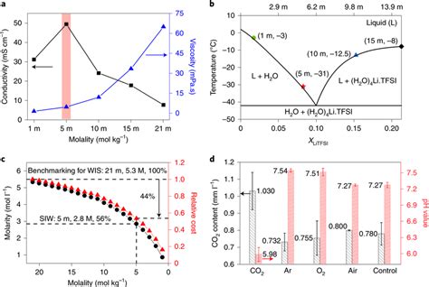 The Physicochemical Properties Of M Litfsi Solution A The Comparison