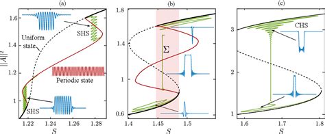 Figure 1 From Implications Of Tristability In Dissipative Kerr Soliton