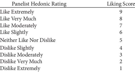 Category Anchoring Of The 9 Point Hedonic Scale Veeramachaneni Et Al