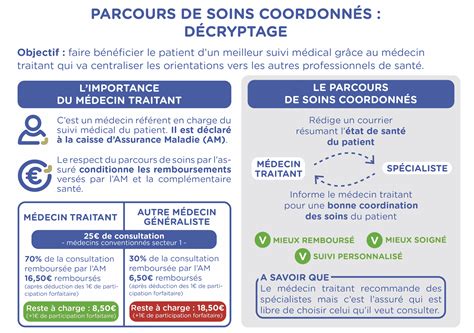 Infographie parcours de soins coordonnés décryptage Repam Assurances