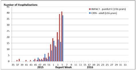 Fluwatch Report January 31 2016 February 6 2016 Week 5 Canadaca