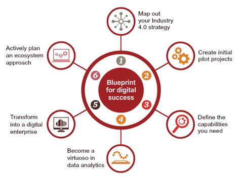 Blueprint For Success Industry 4 0 PwC Middle East Region