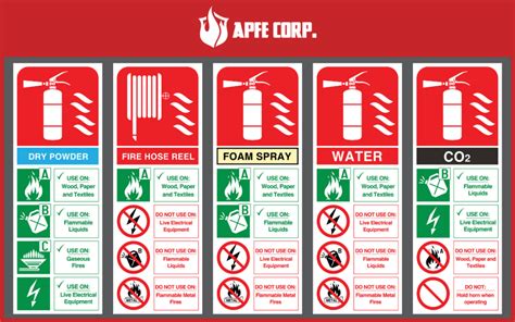 What Are The 6 Classes Of Fire Apfe Corp