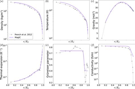 Jupiter interior model properties. Blue lines represent the properties ...