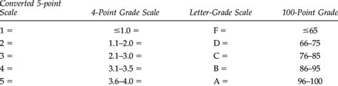 Grade Point Average Conversion Chart A Download Table