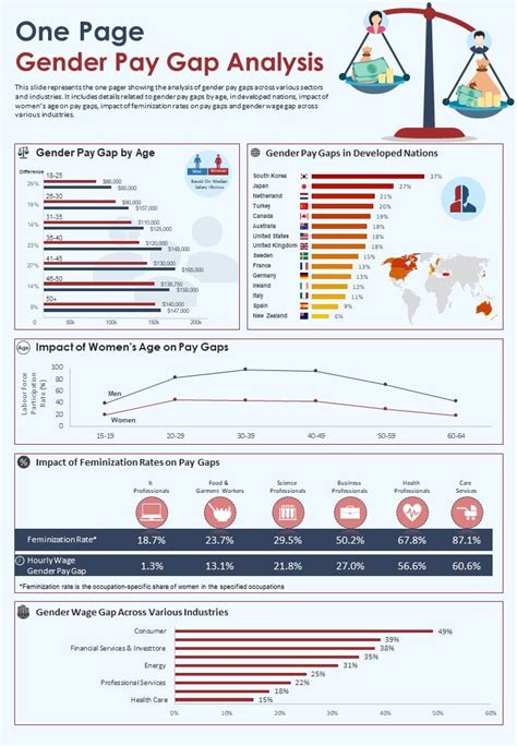 One Page Gender Pay Gap Analysis Presentation Report Infographic Ppt Pdf Document Ppt Powerpoint