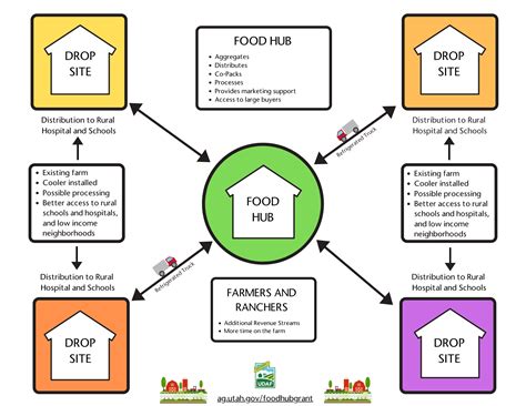 FY2022 Local Food Hub Startup and Development Fund | Utah Department of