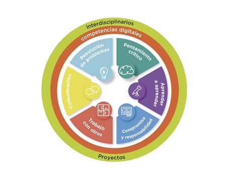 Enseñanza Y Aprendizaje De Capacidades En La Educación Obligatoria