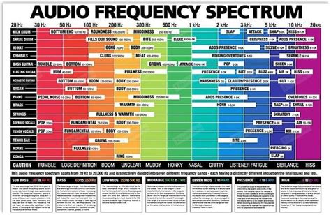 Bass Audio Frequency Spectrum Chart Music Mixing Audio Engineer