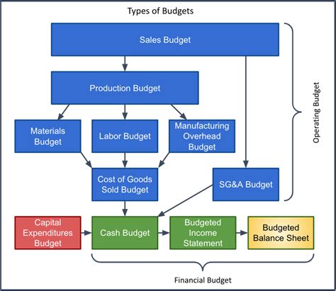 Budgeted Balance Sheet Managerial Accounting