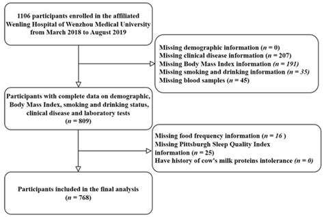 Nutrients Free Full Text Associations Between Milk Intake And Sleep