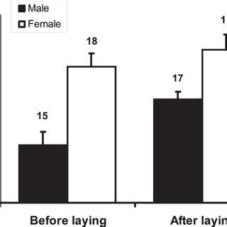 Linear Models Of Oxidative Damage Biomarkers In Relation To Sex