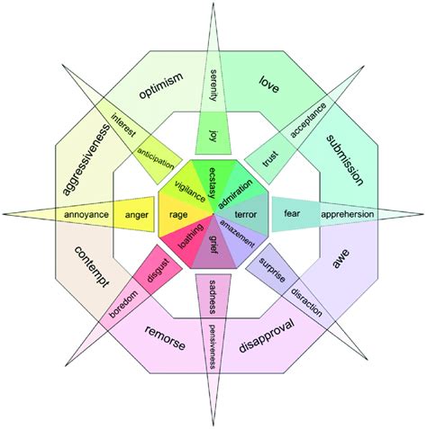 Plutchiks Wheel Of Emotions Download Scientific Diagram