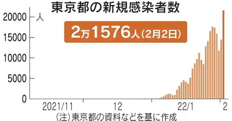 【東京都】2万1576人感染確認 20代が4039人と最も多い 2月2日