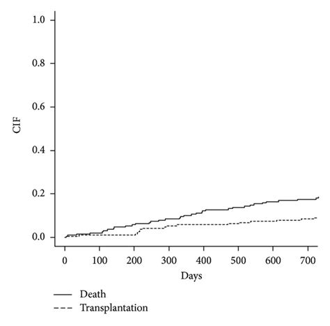 Cumulative Incidence Curves For All Possible Events Death As Event Of Download Scientific