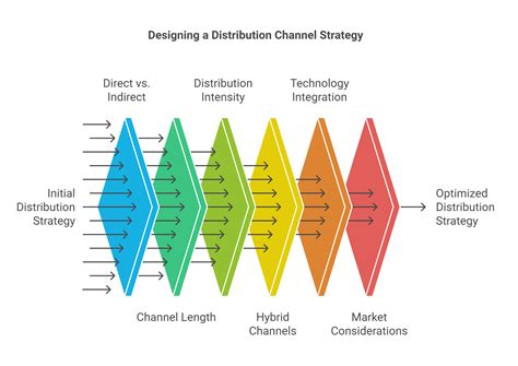 Supply Chains and Distribution Channels - The Marketing Map