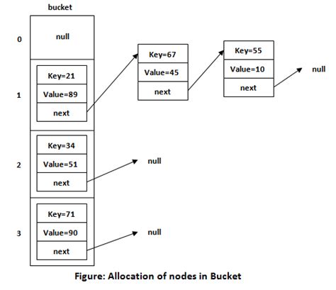 Linear Data Structures Continued Stack Queue And Hash Table By