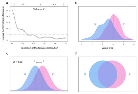 5 Four Visualizations Of Sex Differencessimilarities All Plots Are