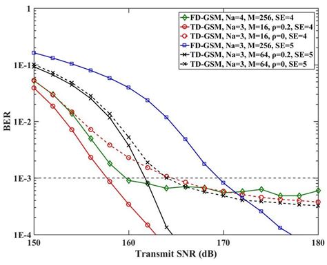 Ber Performance Comparison Between Ofdm Based Fd Gsm And Td Gsm For