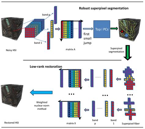 Entropy Free Full Text Robust Superpixel Segmentation For Hyperspectral Image Restoration