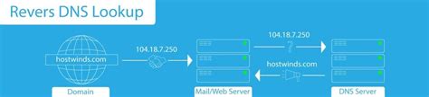 B Squeda De Dns Inverso Qu Es Como Funciona Hostwinds