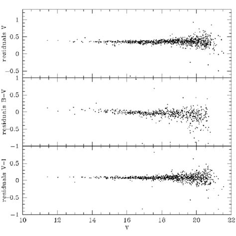 Comparison Between Our Photometry For Czernik 27 And That Of Kim Et Al