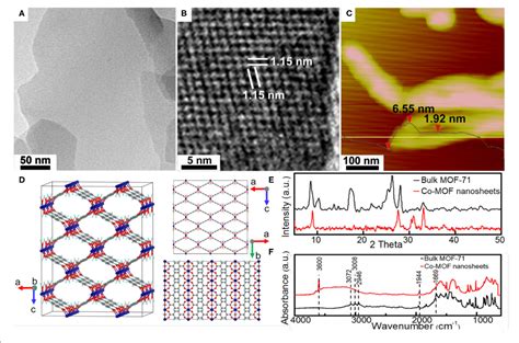 Figure 1 From Two Dimensional Metal Organic Framework Nanosheets As