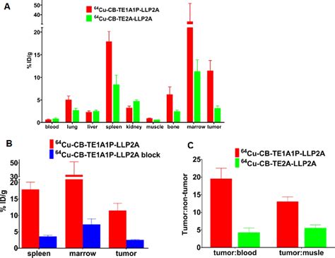 Figure From Comparison Of Two Cross Bridged Macrocyclic Chelators For