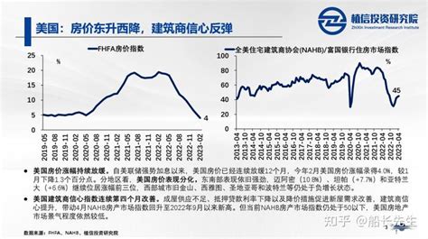 房地产月报 如何看待美国新屋销售“回升”？——全球房地产月度观察（2023年5月刊） 知乎