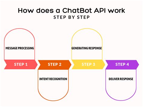 Chatbot Api For Enterprises A Detailed Guide With Top 8 Picks