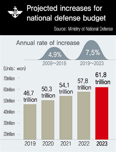 Cool 2023 Us Military Budget 2022