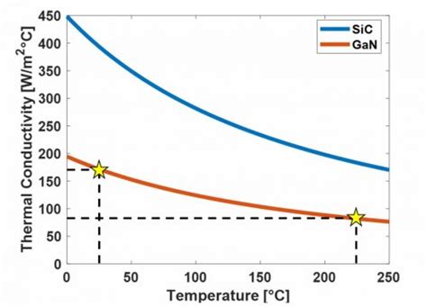 Gan On Sic Temperature Dependent Properties Jetcool