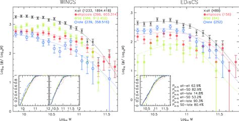 Mass Distribution Of Wings Galaxies Left Hand Panel And Ediscs