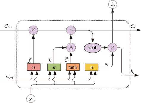 Traffic Speed Prediction Of Regional Complex Road Networks Integrating