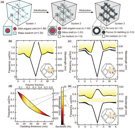 PDF Design Of DNA Origami Diamond Photonic Crystals 2020 Sung Hun