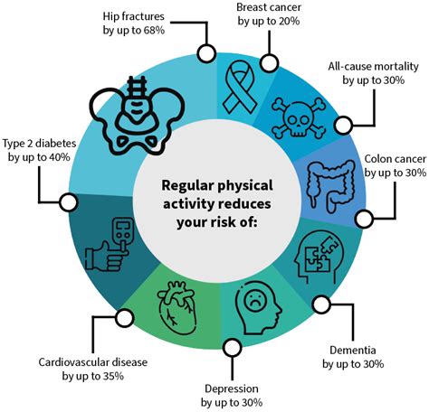 Physical Activity Guidelines Sussex Msk Partnership East