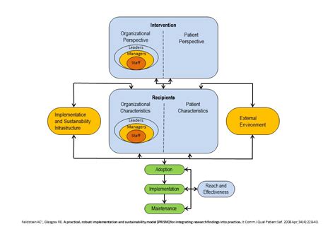 Practical Robust Implementation And Sustainability Model Prism