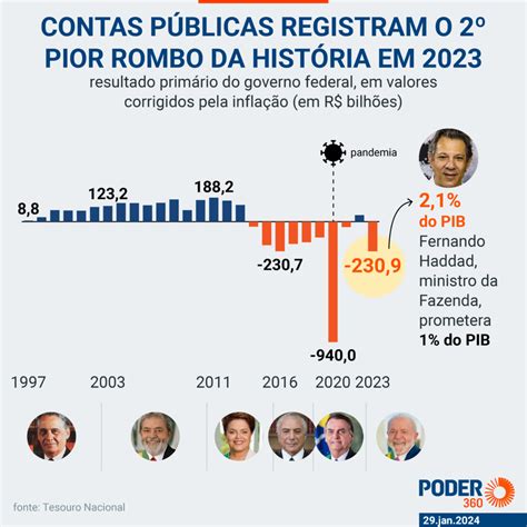 Governo Lula Tem Deficit De R Bi Em Pior Desde