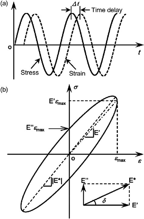 The Stress And Strain Of A Linear Viscoelastic Material Under An