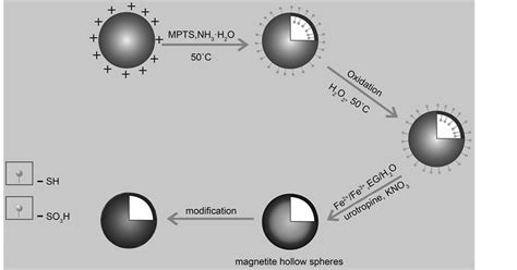 A Simple And Green Method For Synthesis Of Magnetic Hollow Silica