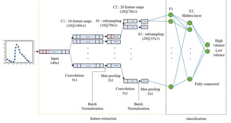 Proposed One Dimensional 1d Convolutional Neural Network Cnn