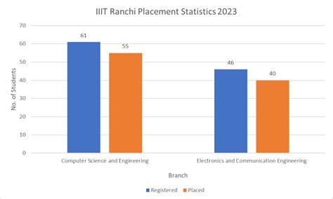 Iiit Ranchi Admission Cutoff Fees And Placements 2025 College Pravesh