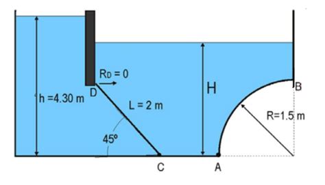 Solved HYDROSTATIC FORCES ON CURVED SURFACES Equations For Chegg