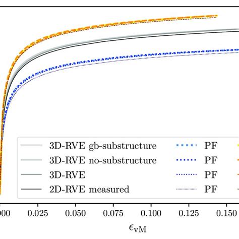 Macroscopic Stress Strain Curves For The Different Rves Used In This Download Scientific