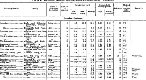 Table From Porosity And Bulk Density Of Sedimentary Rocks Semantic