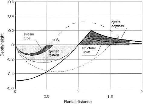 Cross Section Of A Transient Crater With Flow Field And Excavation