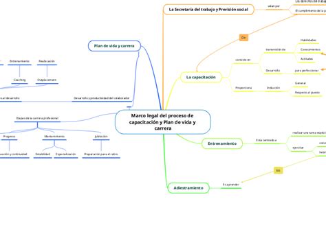 Marco legal del proceso de capacitación y Mind Map