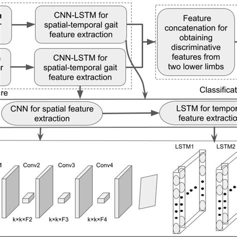 The Illustration Of Hybrid Deep Learning Architecture Of Our