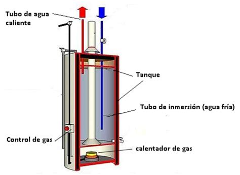 Funcionamiento De Un Calentador De Agua Agas Sat Sevilla