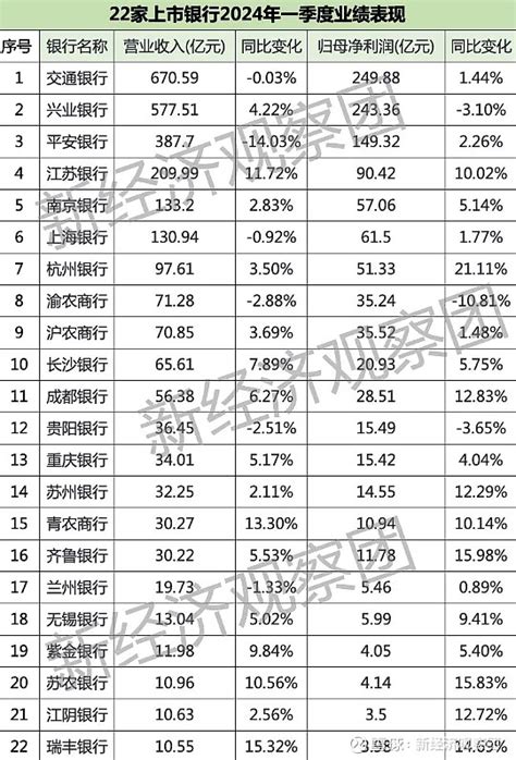 22家上市银行一季报：净利润头尾差距70倍，兰州银行不良率最高 文 芳芳来源 新经济观察团进入五月份，国内上市银行的一季度报告陆续公布